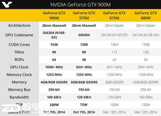 GTX980M,ʼǱ,GTX970M