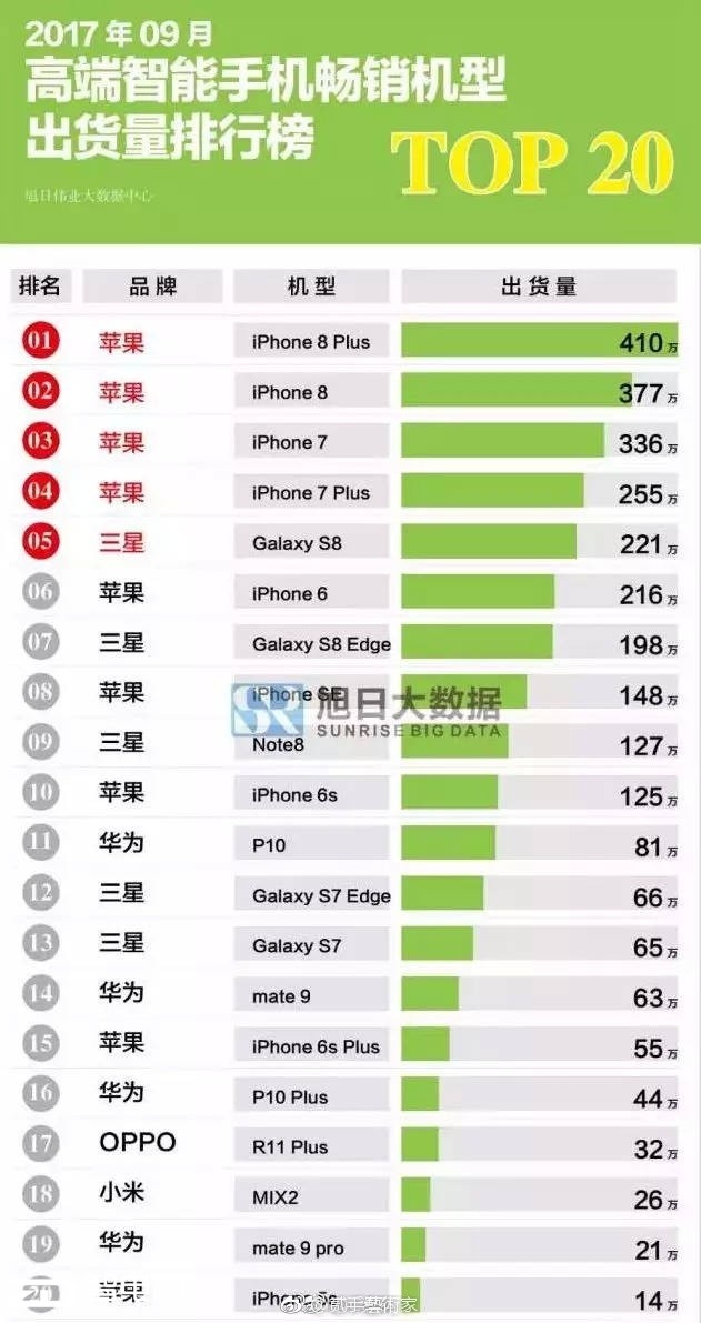 (最近,旭日大数据公布了9月份市场高端智能手机出货量排名.)