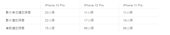 iPhone 13与12和11互相比较 电池续航有多大差异呢？