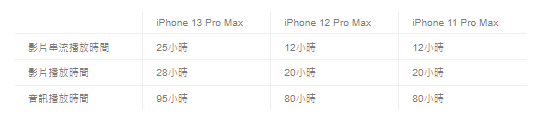 iPhone 13与12和11互相比较 电池续航有多大差异呢？