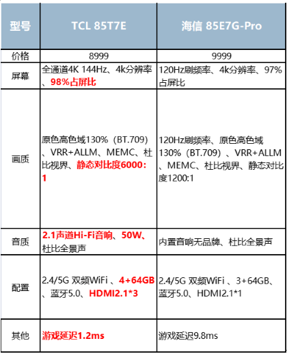 4K 144Hz真高刷电视TCL T7E击败海信E7G-Pro 