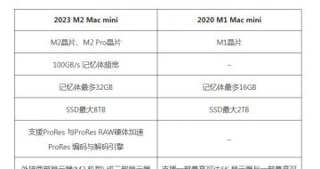 2023 Mac mini 2020 Mac mini ģ