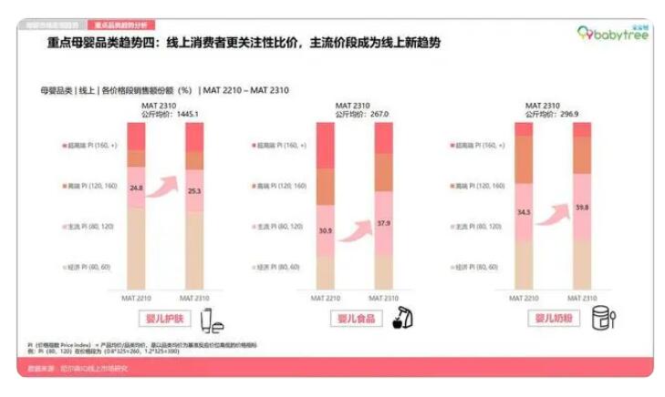 《2023母婴行业洞察报告》：分龄营养、AI智能育儿等驱动新增长