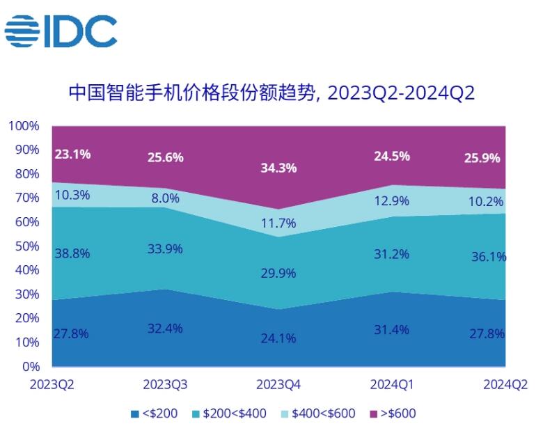 IDCvivo Ƕ 2024 ڶйֻгݶƻǰ