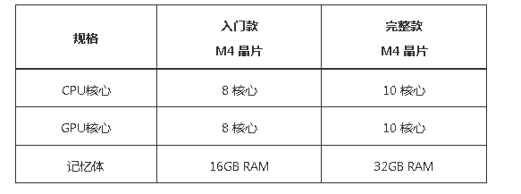 ƻM4 Mac ڴȫ16GBAI Mac ǰع