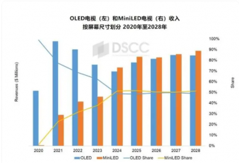 2024߶˵гգLCDܣOLEDMiniLEDӾ