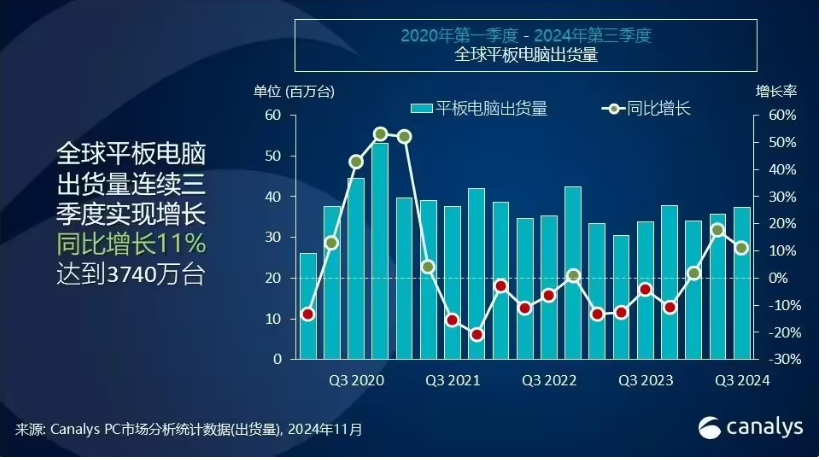 Canalys2024  Q3 ȫƽԳͬ 11%С