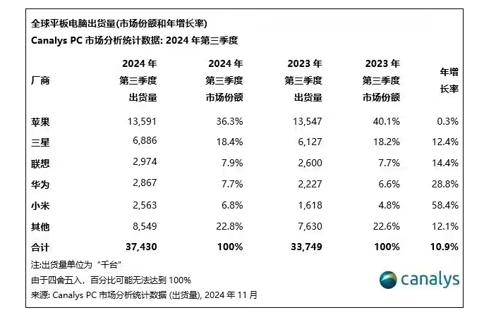 Canalys2024  Q3 ȫƽԳͬ 11%С